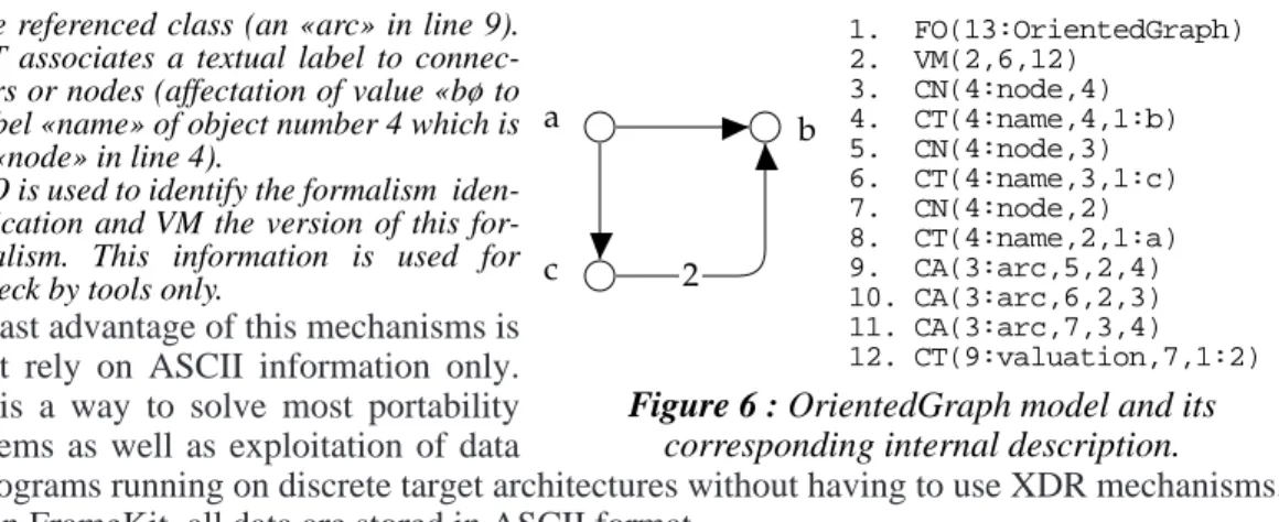 Figure 6 : OrientedGraph model and its corresponding internal description.