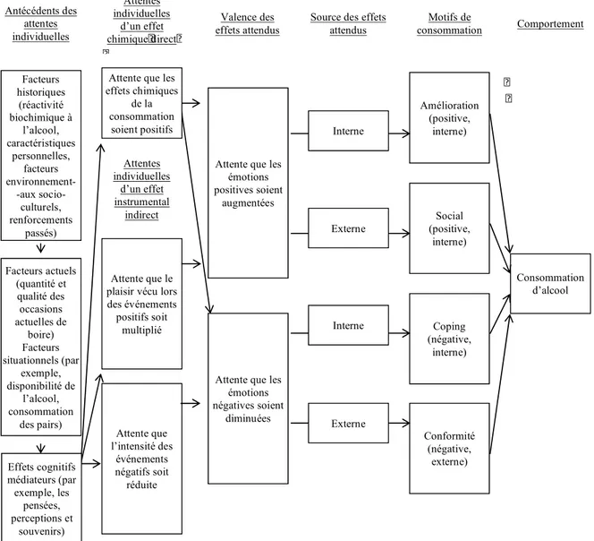 Figure  1.  Antécédents,  attentes,  motivations  et  consommation  d’alcool  en  accord  avec  le  modèle motivationnel (Cooper, 1994 ; Cox  et Klinger, 1988, 1990 ; Kuntsche et al., 2005) 