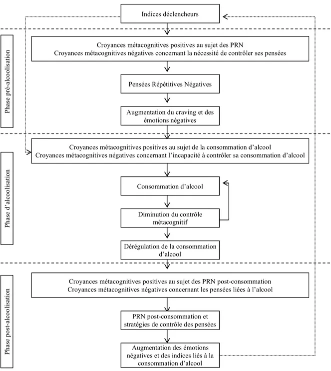 Figure 3. Formulation métacognitive triphasique des problèmes d’alcool (Spada et al., 2013) 