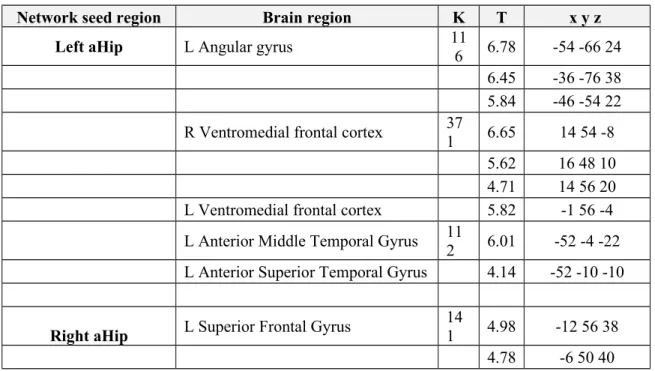 Table 2. Between-group differences (CTRLs&gt;svPPA) in the rs-fcMRI network anchored to the left and right anterior hippocampus (p ≤ .05 FDR corrected at cluster level)