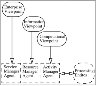 Figure 1 - Adapting Viewpoints to MASEnterpriseViewpointInformationViewpointServiceManagerAgentActivityManagerAgentResourceManagerAgentComputationalViewpoint ProcessingEntites 3.2