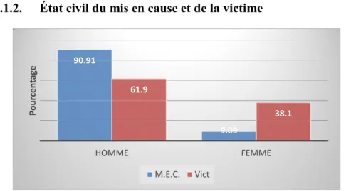 Figure 2 : Répartition (en %) des M.E.C et des Vict en fonction du sexe 