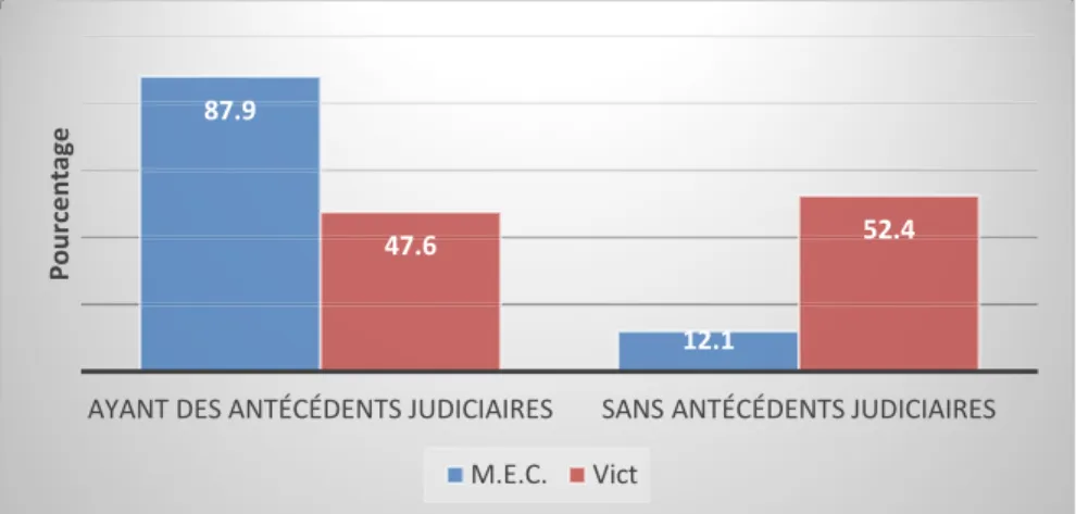 Figure 9 : Situation judiciaire des M.E.C et des Vict 