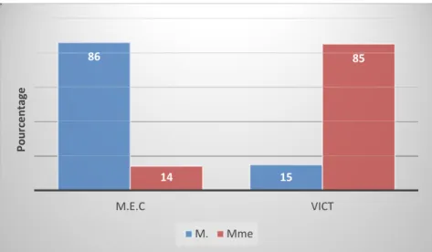 Tableau 2 : Tableau croisé Etat civil M.E.C * Etat civil de la Vict 