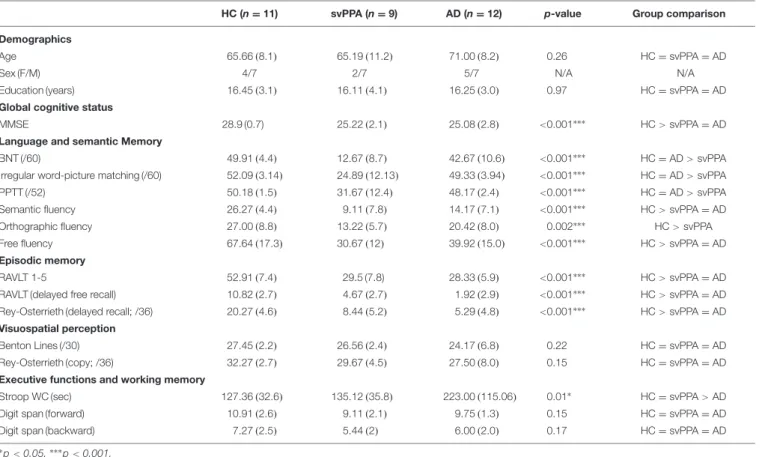TABLE 1 | Demographic information and neuropsychological data for the healthy control participants (HC), patients with the semantic variant of primary progressive aphasia (svPPA), and control patients with Alzheimer’s disease (AD).