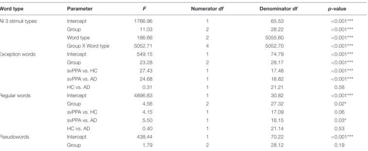 Table 3 shows the mixed model analysis estimates and tests of fixed and simple effects by accuracy