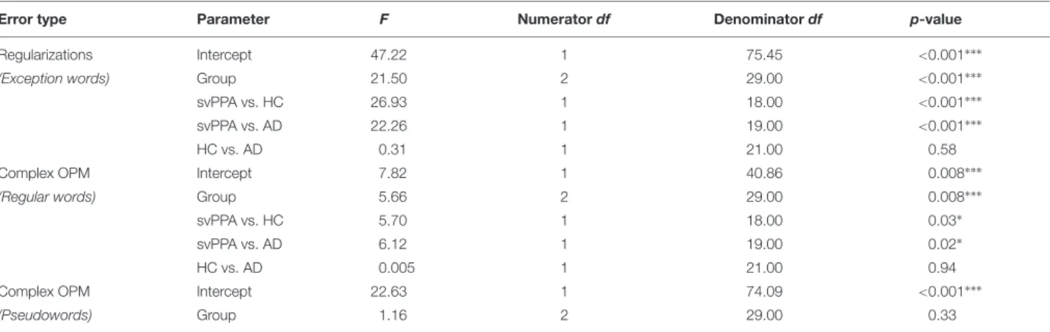 TABLE 5 | Mixed model analyses estimates and tests of fixed and simple effects by error type.