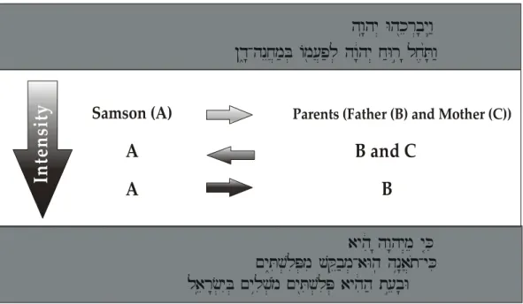 Figure 2.1. Samson and his Parents’ Dialogue 