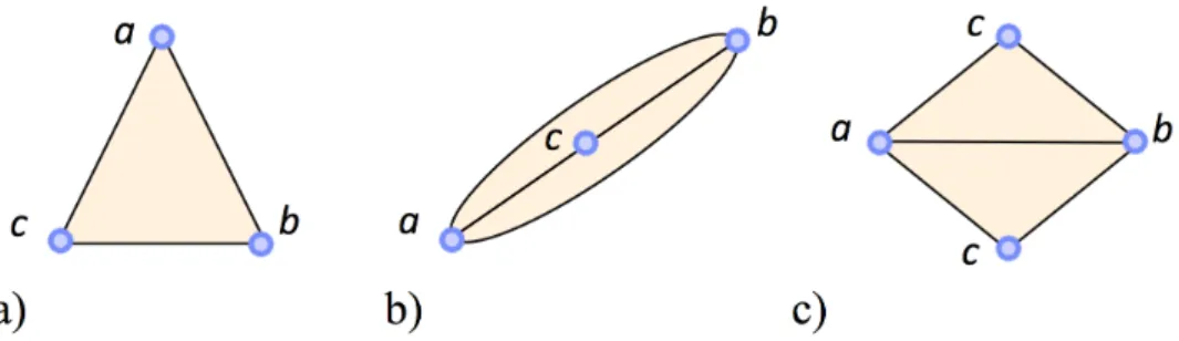 Figure 12: The only triangulations of T with only three vertices and at most two facets: a) one facet, three boundary edges, b) two facets, two boundary edges and one interior vertex, c) two facets, four boundary edges.