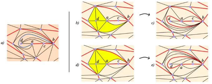 Figure 14: a) T target featuring an edge (ab) in blue and constrained edges in red; b) T current featuring a simplified path between a and b (in yellow); c) the construction of (ab) in T current respects the first rule but results in a cycle with a false o
