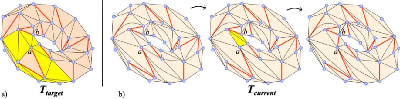 Figure 16: a) Cyclical path of facets (in yellow) in T target and (ab) an edge of the associated edge path (constrained edges in red); b) conforming of (ab) into T current (path of facets used in yellow).