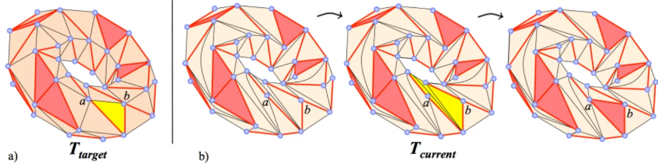 Figure 17: T target contains no more cyclical path of facets (constrained edges in red); a) The edge ab that closes the oriented facet (abc) with the constrained edges (ca) and (cb) in T target is directly constructible; b) conforming (ab) into T current (