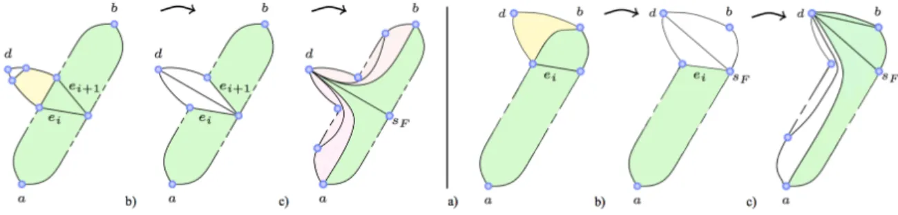 Figure 7: Abstract representation of the case in which the path F is composed of facets that are all incident to the same triplet of vertices a, b and c