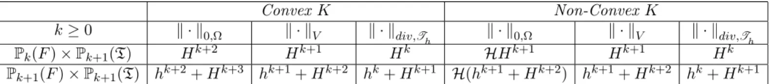 Table 1. Error estimates in the L 2 (Ω), V and H(div, T h ) norms for a partition P built up on convex and non-convex elements K ∈ P .