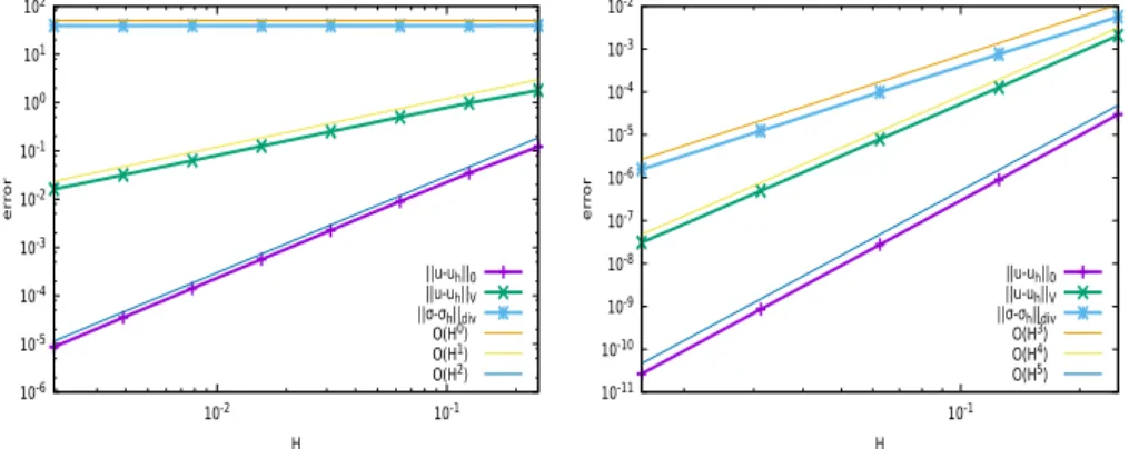 Figure 2. The mesh-based convergence history on quadrilateral elements for k = 0 (left) and k = 3 (right).