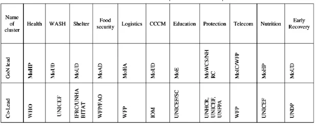 Tab. 4. La structure de coordination par cluster du Népal en 2013