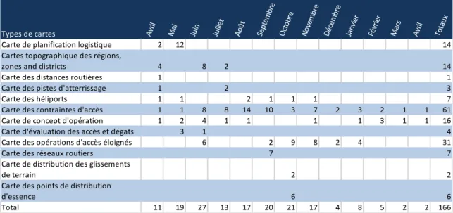 Tab. 6.   Liste des types de cartes produites par le Cluster logistique durant l’intervention au Népal en  2015-2016 par type et par mois selon les données du site internet du Cluster logistique 