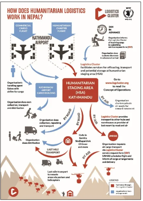 Fig. 9. Reproduction intégrale du « How does humanitarian logistics work in Nepal? »  