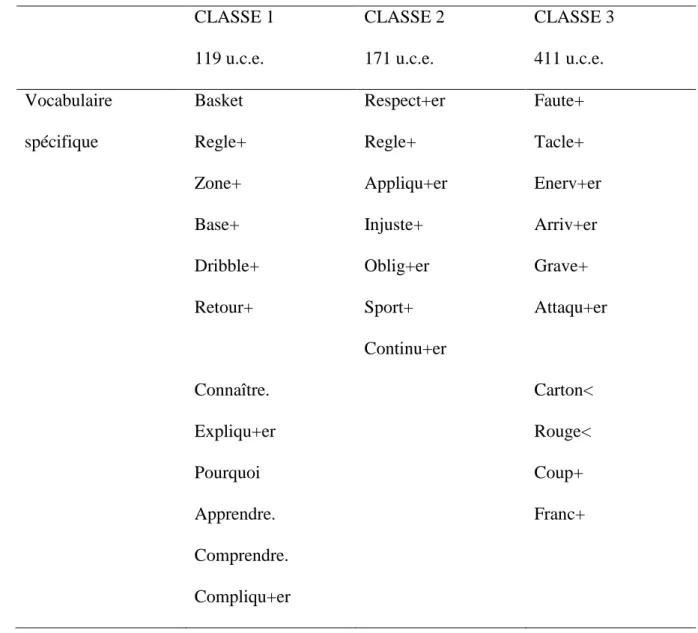 Tableau 1. Distribution des u.c.e. par classes 1 . 8  CLASSE 1  119 u.c.e.  CLASSE 2 171 u.c.e