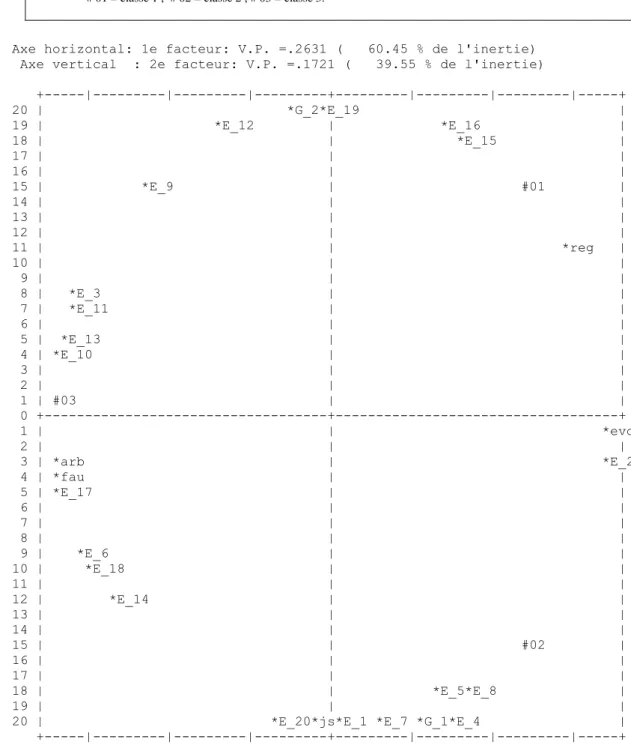 Figure 1. Analyse Factorielle des Correspondances. 