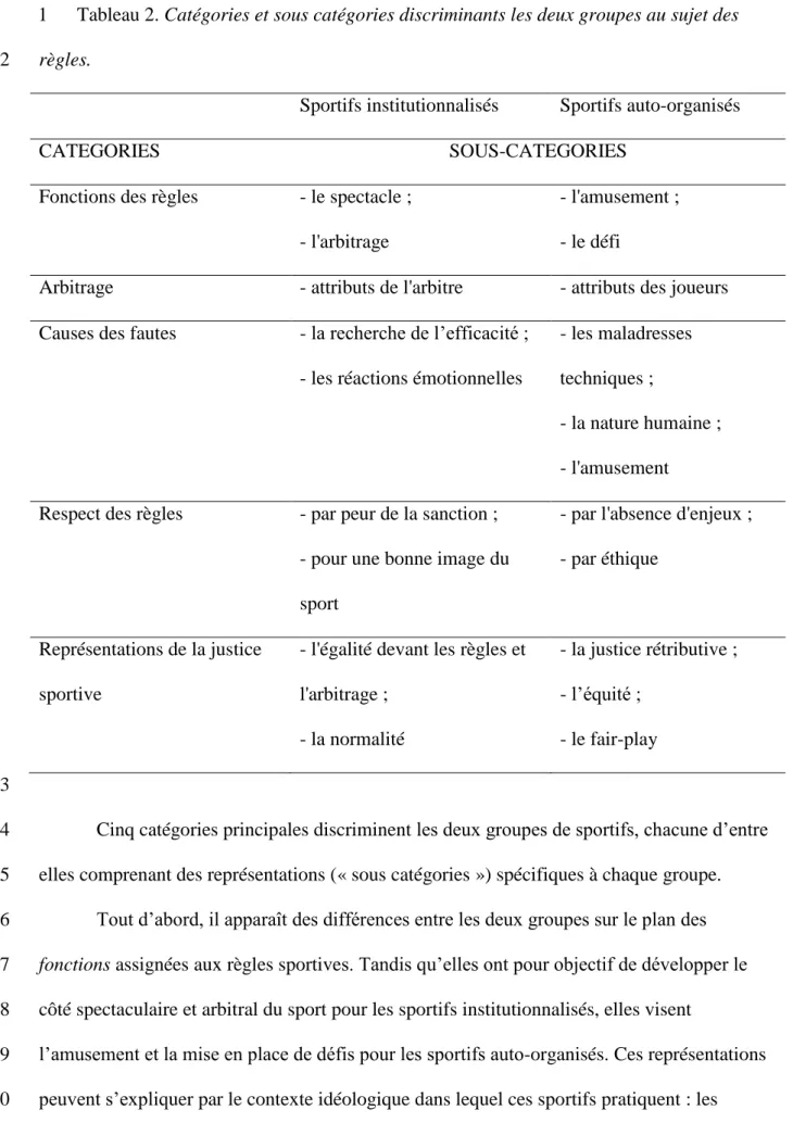 Tableau 2. Catégories et sous catégories discriminants les deux groupes au sujet des 1 