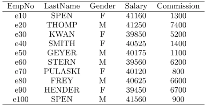 Table 1: Running example: Employees dataset