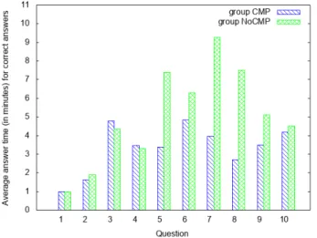 Figure 9: Percentage of participants from group CMP who used completion to answer the question, for questions 4 to 10