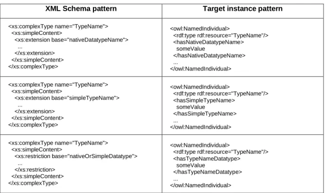 Table 2. XML Schema to RDF intstance mapping patterns 
