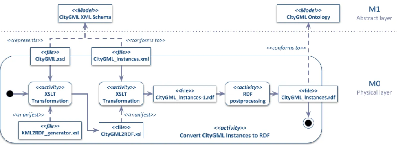 Fig. 4 shows the activity diagram for the instance transformation pipeline. In this workflow, the CityGML  schema is passed into an XSLT processor to extract the semantic metadata within and create a second,  domain specific, XML to RDF XSLT stylesheet