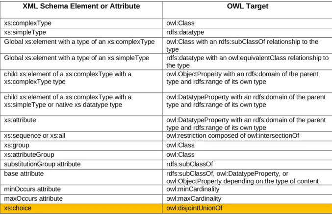 Table 1. Chosen XML Schema to OWL mapping patterns based on [10]–[12], [14] (contributed pattern in orange) 