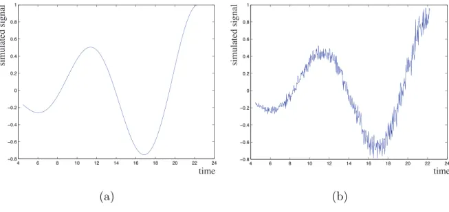 Fig. 8. Original signal without noise (a) and with noise (b).