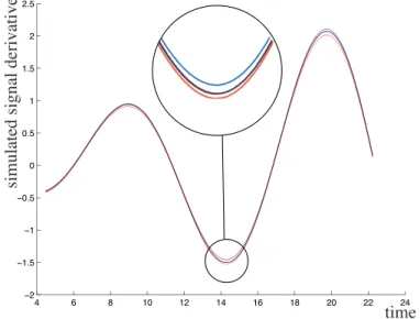 Fig. 9. Derivative estimate of the original signal based on the Minkowsky difference.