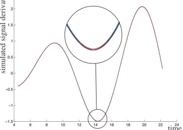 Fig. 11. Derivative estimate of the original signal based on the dual Minkowsky difference.