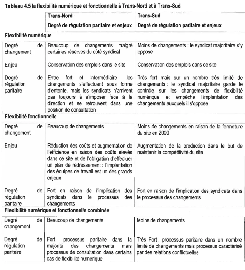 Tableau 4.5 la flexibilité numérique et fonctionnelle à Trans-Nord et à Trans-Sud