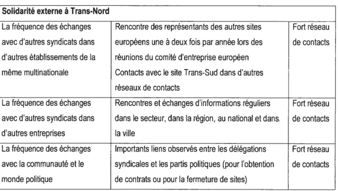 Tableau 5.4 La solidarité externe à Trans-Nord Solidarité externe à Trans-Nord