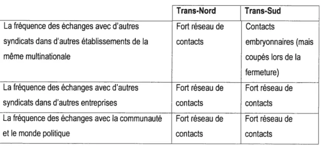 Tableau 5.6 La comparaison de la solidarité externe à Trans-Nord et à Trans-Sud