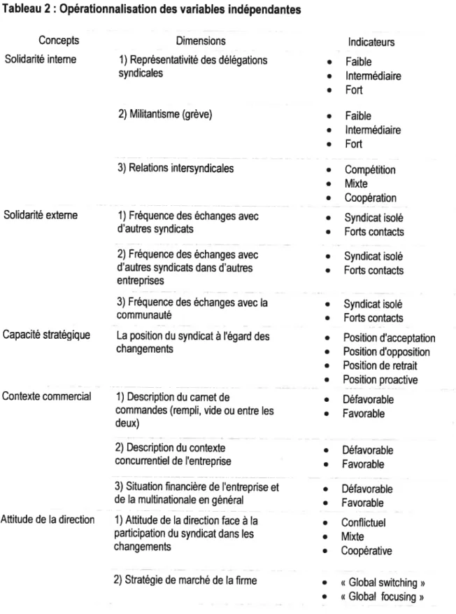 Tableau 2 Opérationnalisation des variables indépendantes