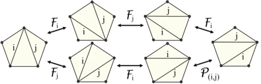 Figure 2: In the triangulated pentagon, (F i ◦ F j ◦ F i )(T ) = (P (i,j) ◦ F i ◦ F j )(T )