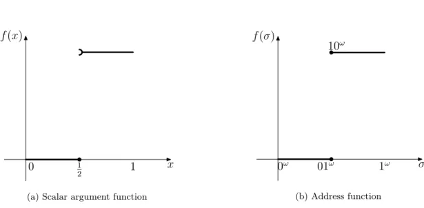 Figure 1: Comparison between scalar argument functions and address functions