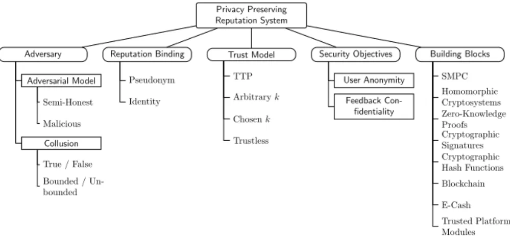 Figure 2: Analysis framework for privacy preserving reputation systems.
