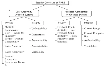 Figure 3 illustrates the classification of the security objectives of privacy preserving reputation systems