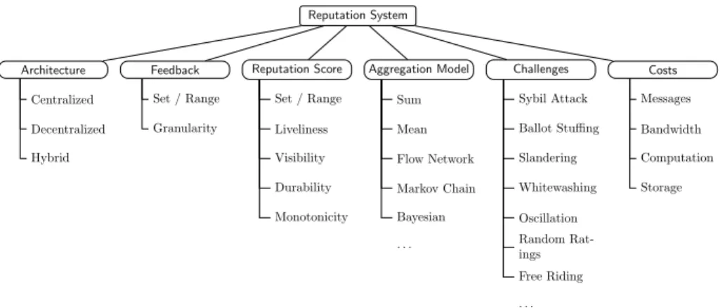 Figure 1: Analysis framework for reputation systems.