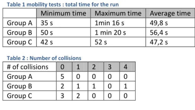 Table 1 mobility tests : total time for the run 