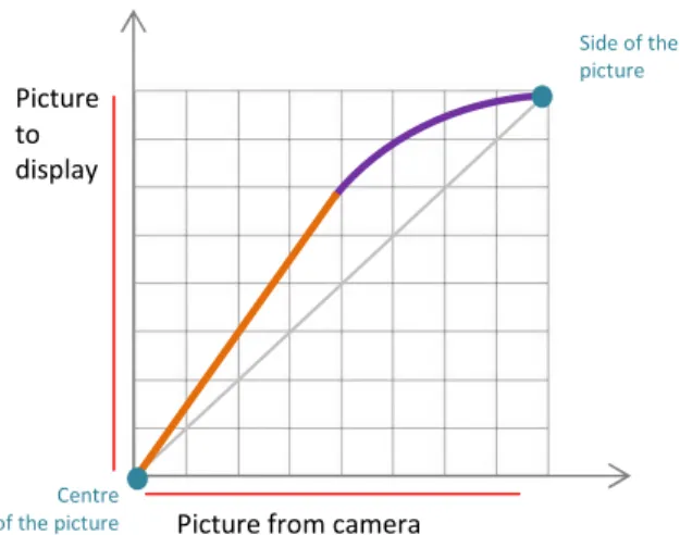 Figure 15: Pixel displacement between original and display. 