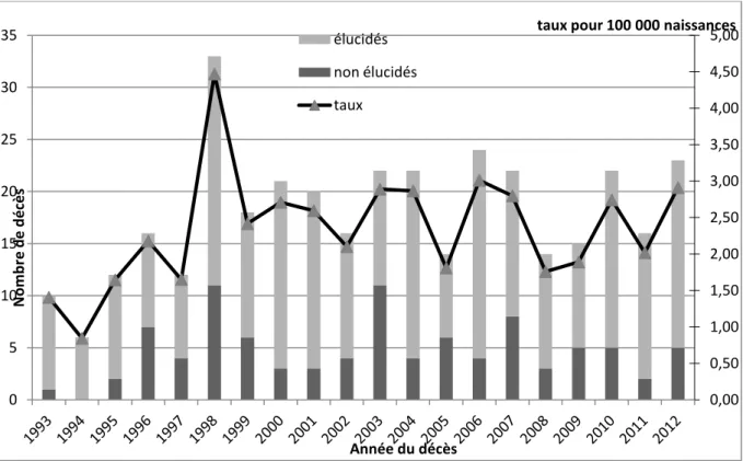 Figure 1 : Corpus, nombre de cas élucidés et non élucidés par année et taux pour 100 000 naissances  0,00 0,50 1,00 1,50 2,00 2,50 3,00 3,50 4,00 4,50 5,00 0 5 10 15 20 25 30 