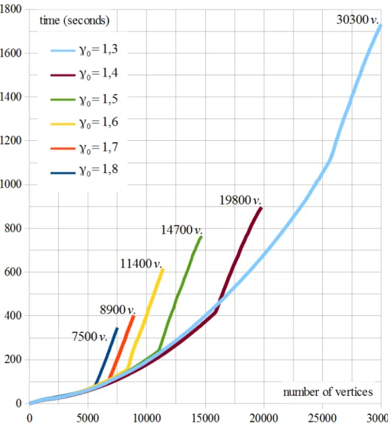 Figure 7: Computing time to mesh an implicit torus with r 0 = 0.1 and different values of γ 0