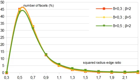 Figure 10: Squared radius-edge ratios in meshes obtained with different values of β and δ.