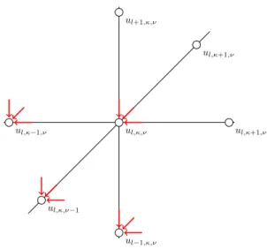 Figure 7: Diagram of 3D coordinate grid for computation of ∇ u T V (u). The four points with red arrow are points related to the derivation of the sum with respect to u ι,κ,ν 