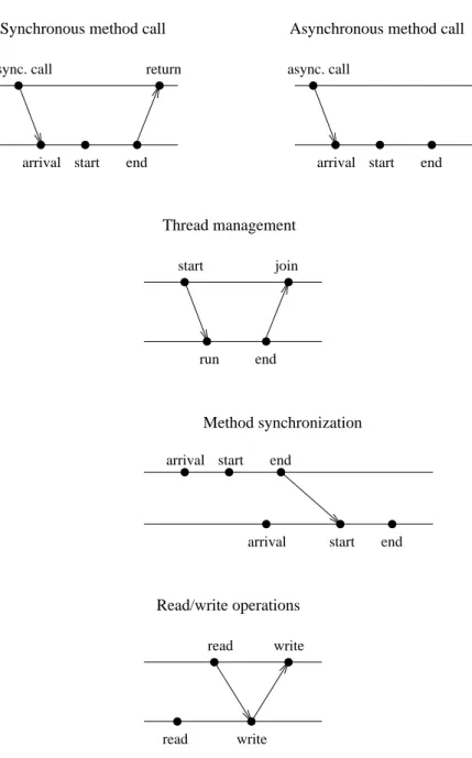 Figure 1: Causal dependencies dened in our system model