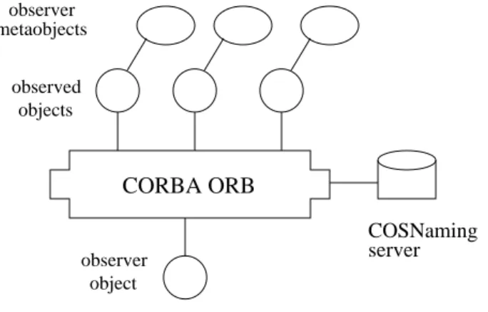 Figure 2: Architecture of the observation service